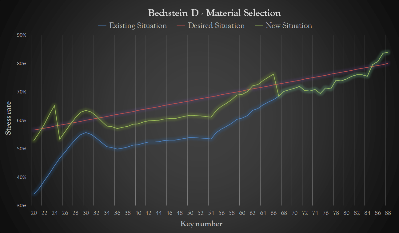 Quality Strings - Bechstein D - Practical Break Load Graph
